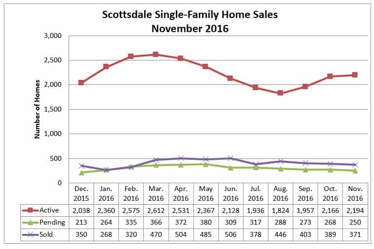 Scottsdale Home Sales November 2016