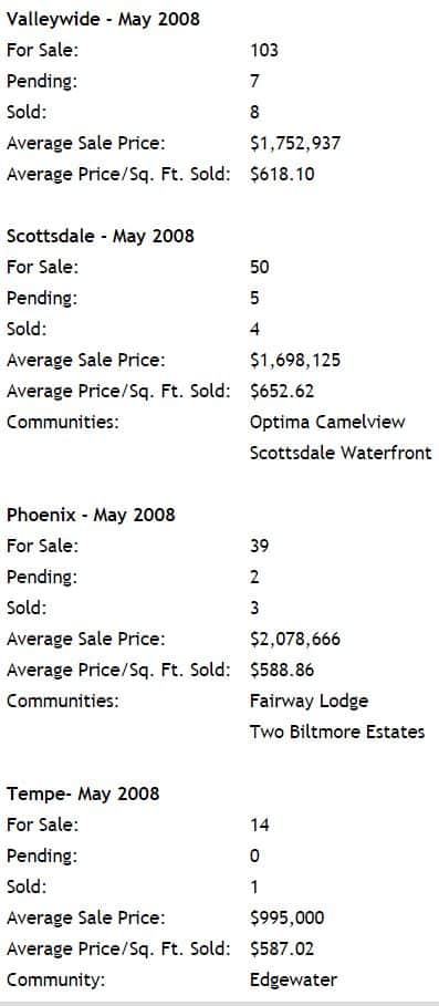 Scottsdale Phoenix Luxury Condo Sales May 2008