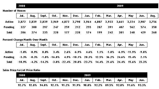 Scottsdale Home Sales June 2009