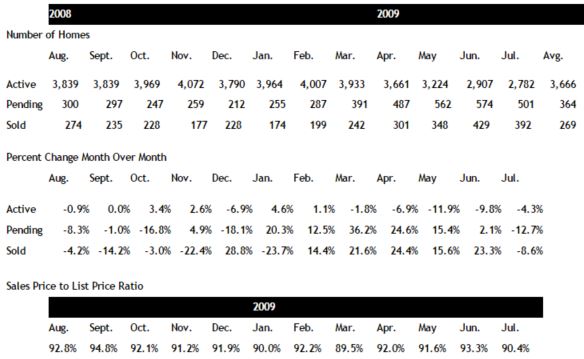 Scottsdale home sales July 2009