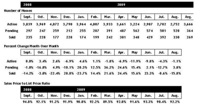 Scottsdale home sales August 2009