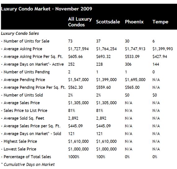 Scottsdale Phoenix Luxury Condo Sales November 2009