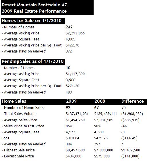 Desert Mountain 2009 Home Sales
