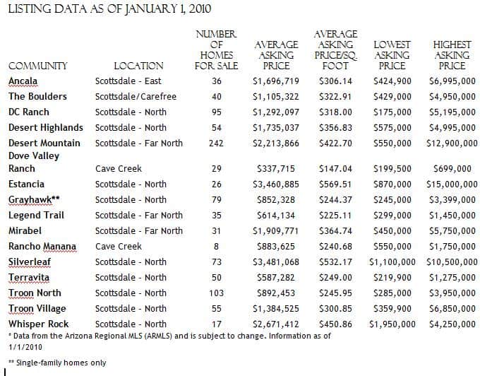 Scottsdale Golf Community Homes Janualry 2010