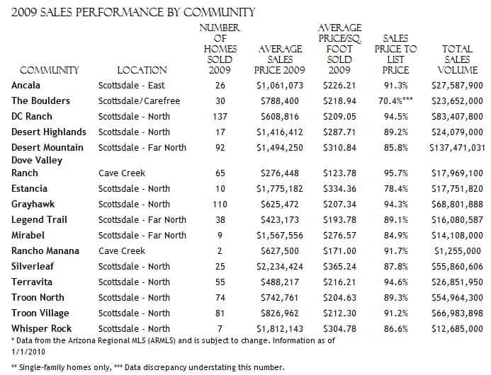 Scottsdale Golf Community Home Sales 2009