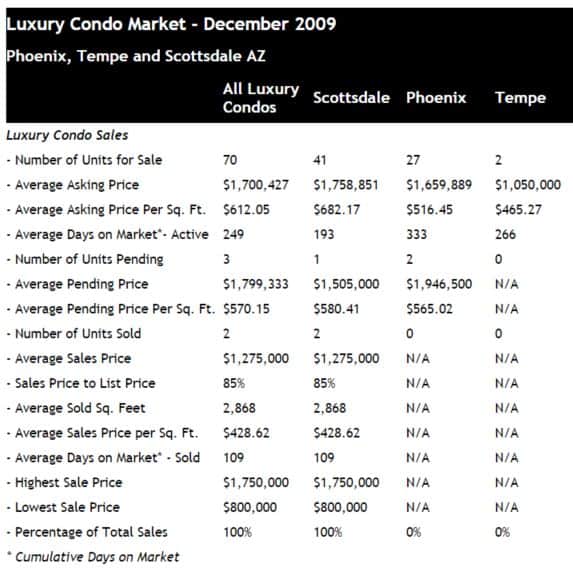 Scottsdale Phoenix Luxury Condo Sales December 2009