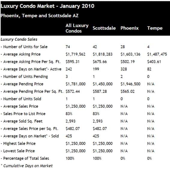 Scottsdale Phoenix Luxury Condo Sales January 2010