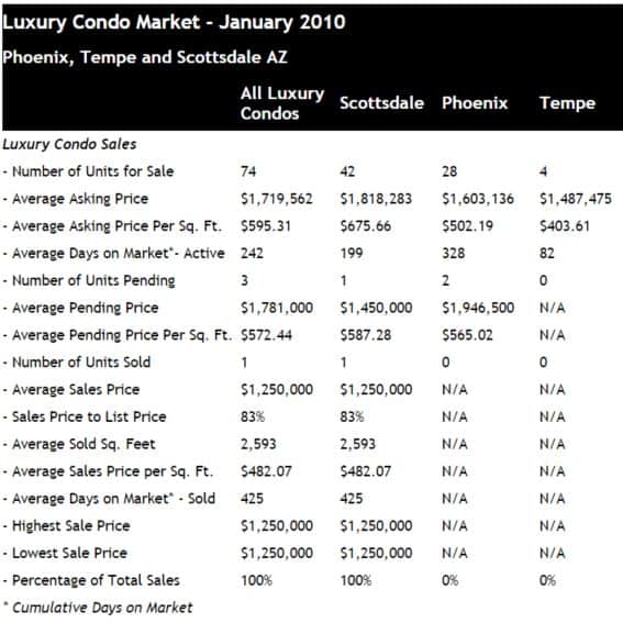 Scottsdale Phoenix Luxury Condo Sales January 2010