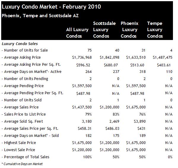 Luxury condo sales Scottsdale Phoenix Februaury 2010