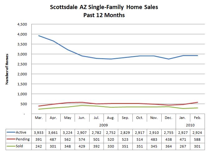 Scottsdale Home Sales February 2010
