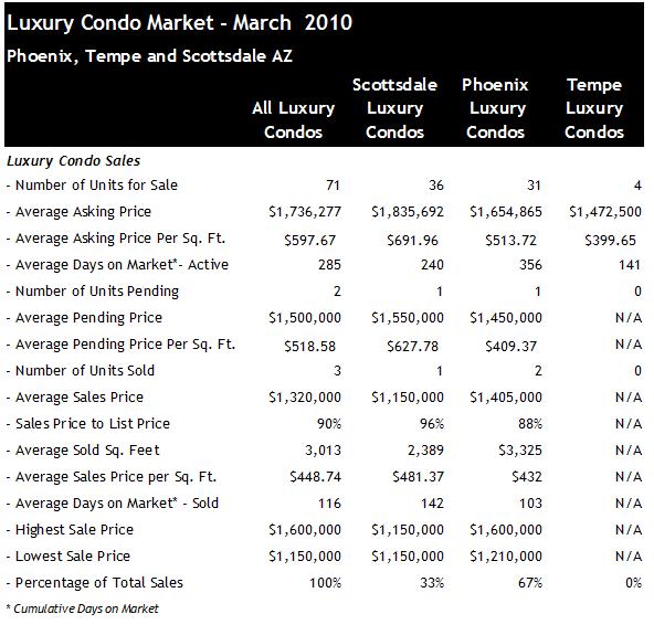 Luxury Condo sales Scottsdale Phoenix March 2010