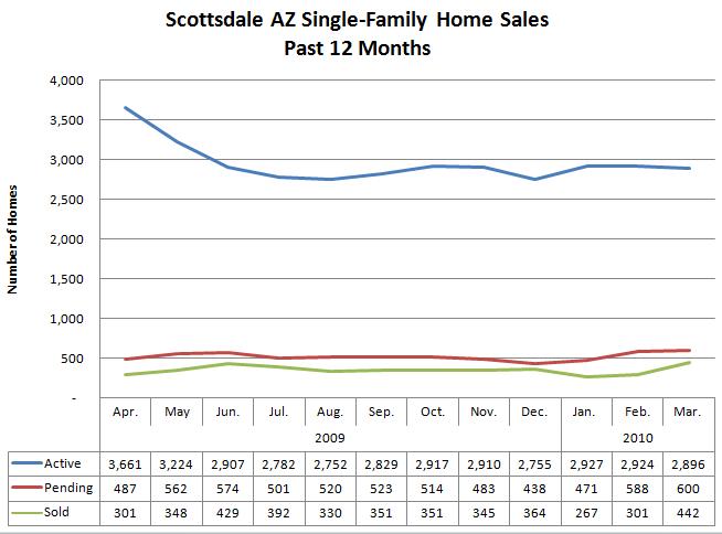 Scottsdale Home Sales March 2010