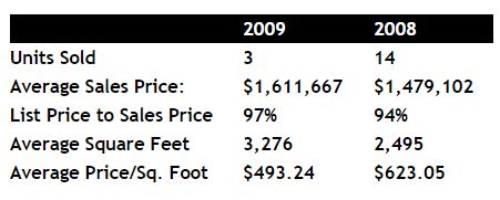 Phoenix Loft Sales 2009