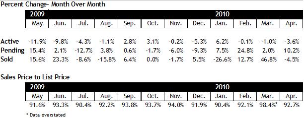 Scottsdale home sales April 2010