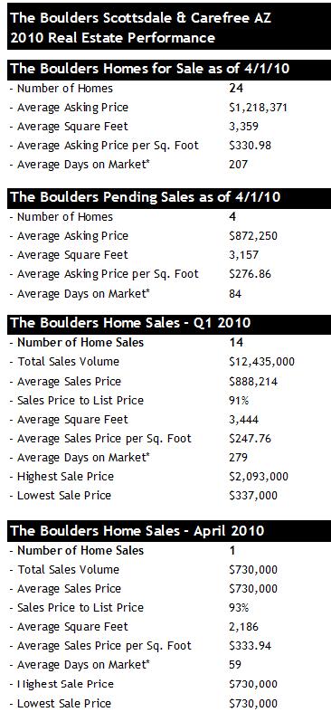 The Boulders Carefree & Scottsdale AZ Home Sales Q1 2010