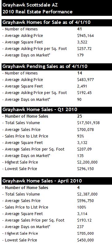 Grayhawk Home Sales Q1 2010