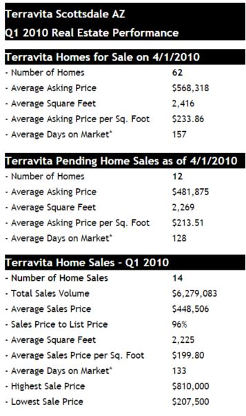 Terravita Q1 2010