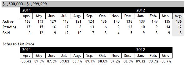 Scottsdale Luxury Homes for Sale March 2012 Between 1.5 and 2 million