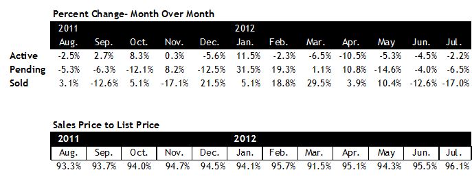 Scottsdale AZ Home Sales Data July 2012