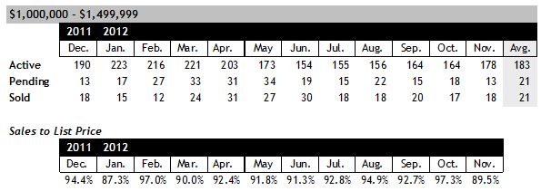 Scottsdale Luxury Homes for Sale between 1 and 1.5 million November 2012