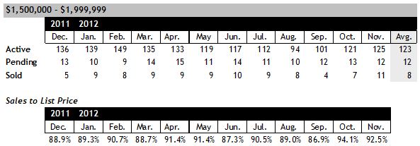 Scottsdale Luxury Home Sales between 1.5 and 2 million November 2012