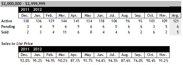 Scottsdale Luxury Home Sales between 2 and 3 million November 2012