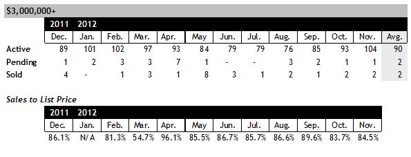 Scottsdale Luxury Home Sales over 3 million November 2012