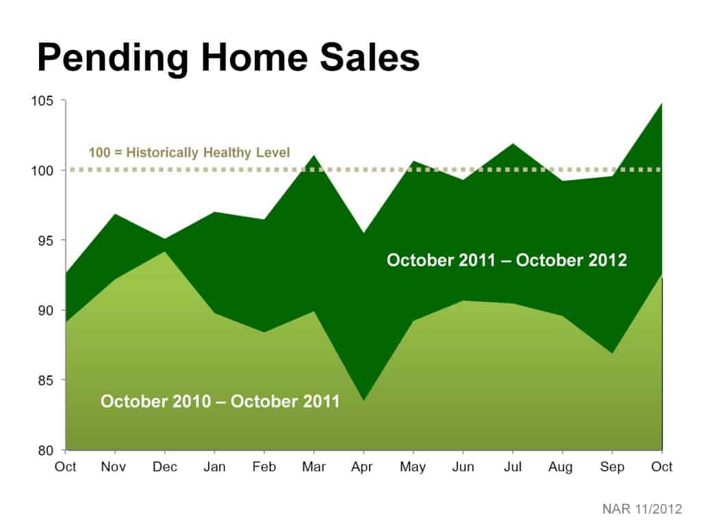 2012 Pending Home Sales Chart from NAR