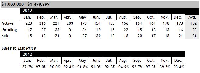 Scottsdale AZ Home Sales between $1 and $1.5 million December 2012