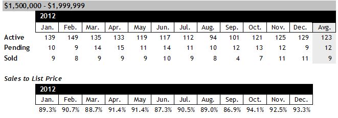 Scottsdale AZ Home Sales between $1.5 and $2 million December 2012