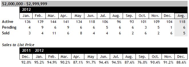 Scottsdale AZ Home Sales between $2 and $3 million December 2012