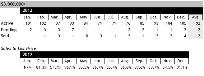 Scottsdale AZ Home Sales Over $3 million December 2012