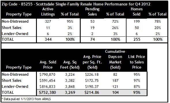 Q4 2012 Sales in Scottsdale 85255