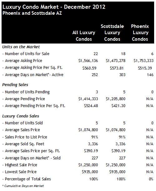 December 2012 Phoenix Scottsdale Luxury Condos