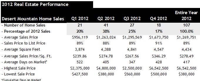 Desert Mountain Scottsdale Home Sales 2012