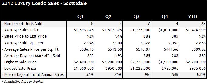 2012 Luxury Condo Sales in Scottsdale AZ