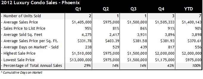 2012 luxury condo salses in Phoenix. 