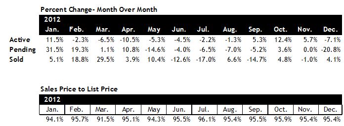 Scottsdale Home Sales Monthly Changes Dec 2012