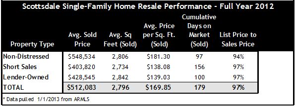 2012 Home Sales Scottsdale by Sales Type