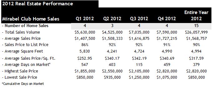 Mirabel Club Scottsdale AZ 2012 Home Sales 