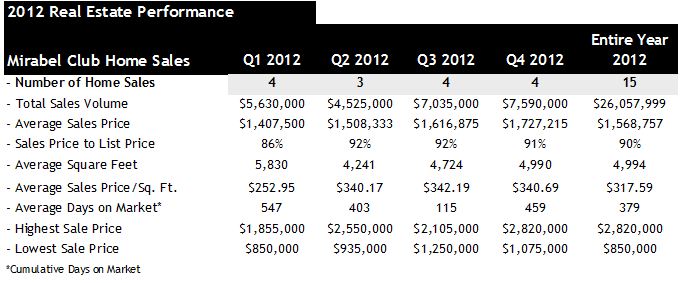 Mirabel Club Scottsdale AZ 2012 Home Sales 