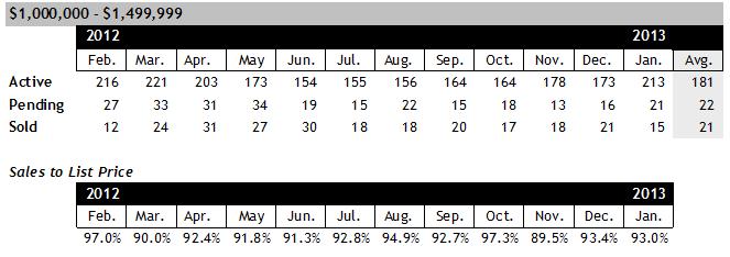 Scottsdale AZ Homes for Sale between $1 and $1.5 million January 2013