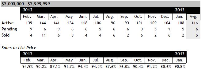 Scottsdale AZ Homes for Sale between $2 and $3 million January 2013