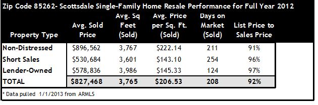 2012 Home Sales Scottsdale AZ 85262