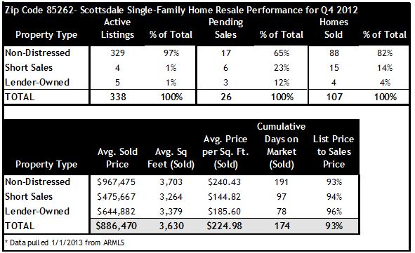 Q4 2012 Home Sales Scottsdale Zip 85262