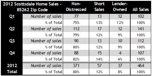 85262 Scottsdale Quarterly Home Sales 2012