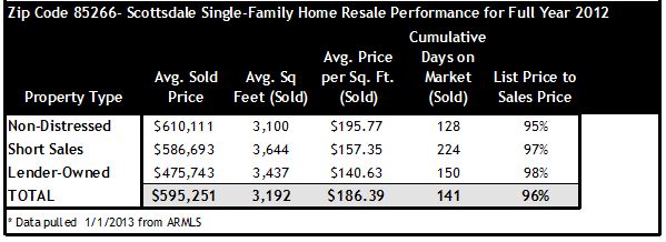 2012 Home Sales Scottsdale Zip 85266