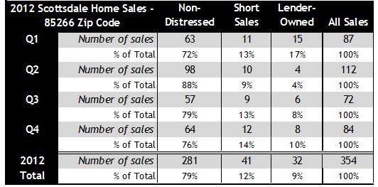 85266 Quarterly Home Sales 2012 Scottsdale AZ