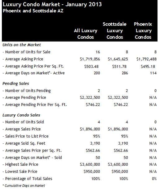 Scottsdale Phoenix Luxury Condo Sales January 2013 January 2013 Luxury Condos for Sale Scottsdale Phoenix