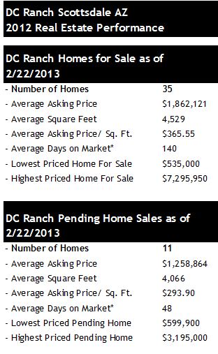 DC Ranch Scottsdale AZ Pending Home Sales